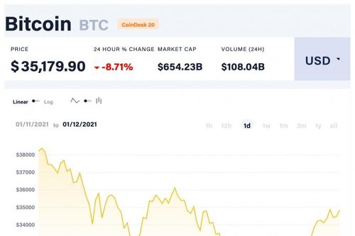 Giá Bitcoin hôm nay 12/1: Giảm mạnh, thị trường rực đỏ