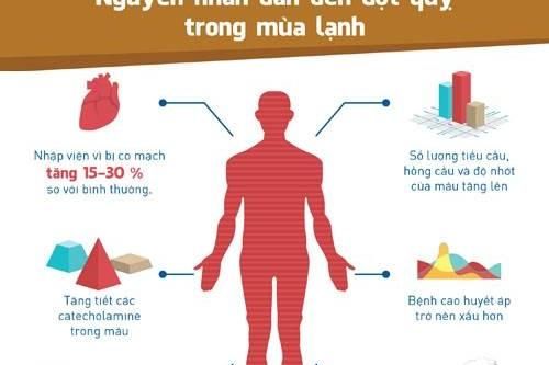 Nguy cơ đột quỵ mùa lạnh tăng - làm sao để phòng tránh?