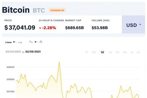 Giá Bitcoin hôm nay 5/2: Biến động mạnh, giảm về vùng 36.300 USD