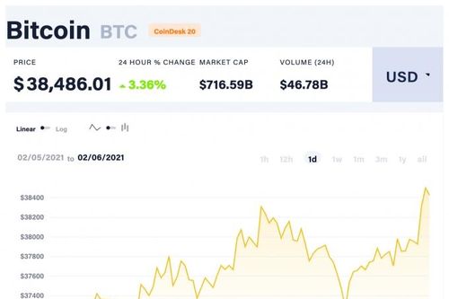 Giá Bitcoin hôm nay 6/2: Tăng tốc mạnh, cả thị trường hưng phấn