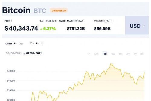 Giá Bitcoin hôm nay 7/2: Lần nữa vượt mốc 40.000 USD, hướng tới mức cao nhất mọi thời đại mới