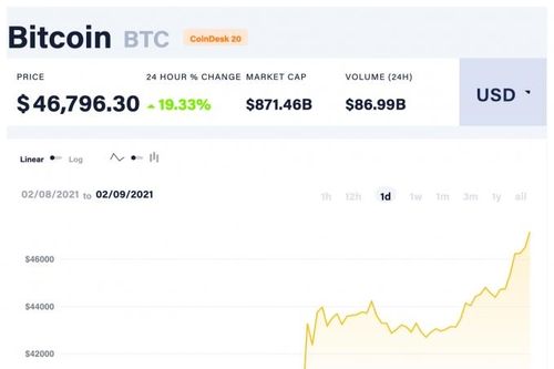 Giá Bitcoin hôm nay 9/2: Đạt đỉnh cao nhất mọi thời đại sau thông tin từ Tesla