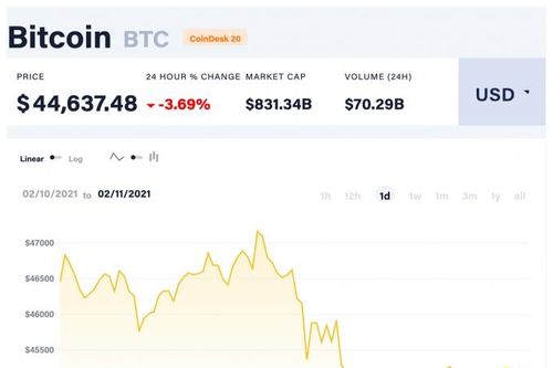Giá Bitcoin hôm nay 11/2: Điều chỉnh đáng kể sau đợt tăng giá vừa qua