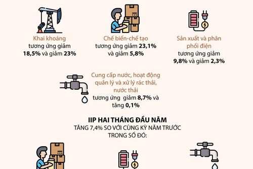 Hoạt động sản xuất công nghiệp giảm trong tháng Hai