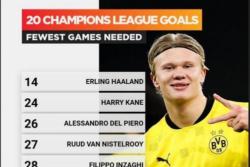Haaland phá kỷ lục của Kane, đi vào lịch sử Champions League