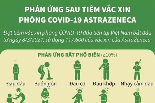 Phản ứng sau tiêm vaccine phòng COVID-19 AstraZeneca