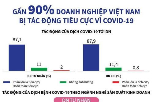 Gần 90% doanh nghiệp Việt bị tác động tiêu cực vì dịch