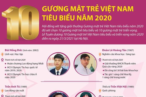 10 Gương mặt trẻ Việt Nam tiêu biểu năm 2020