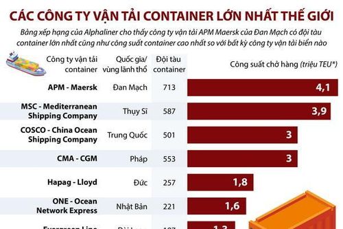 Các công ty vận tải container lớn nhất thế giới