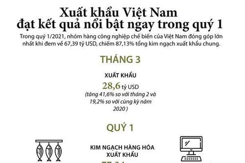 Xuất khẩu Việt Nam đạt kết quả nổi bật ngay trong quý 1