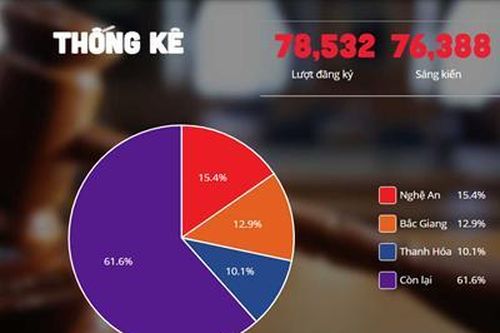 Hơn 78.000 công nhân viên chức lao động đăng ký sáng kiến vượt khó, phát triển