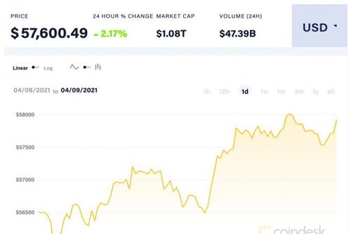 Giá Bitcoin hôm nay 9/4: Đảo ngược mức lỗ 2 ngày qua dù lượng giao dịch thấp