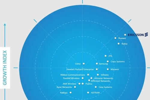 Ericsson dẫn đầu thị trường hạ tầng mạng 5G toàn cầu