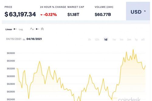 Giá Bitcoin hôm nay 16/4: Dao động quanh khu vực 63.000 USD