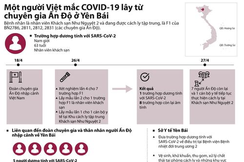 Một người Việt mắc COVID-19 lây từ chuyên gia Ấn Độ