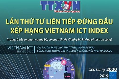 TTXVN lần thứ 4 liên tiếp đứng đầu xếp hạng Vietnam ICT Index