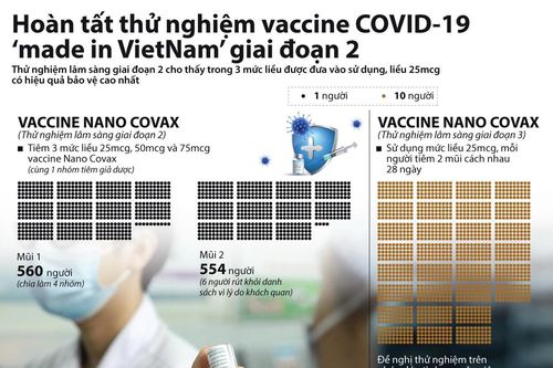 Hoàn tất thử nghiệm vaccine COVID-19 'made in Vietnam' giai đoạn 2
