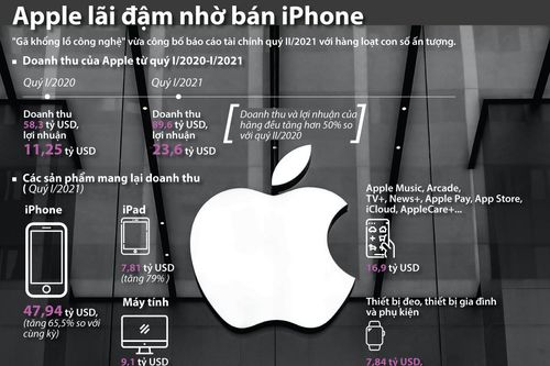 Doanh thu của hãng Apple tăng vọt nhờ bán iPhone
