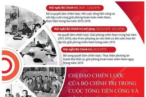 Chỉ đạo của Bộ Chính trị trong cuộc tổng tiến công mùa Xuân năm 1975