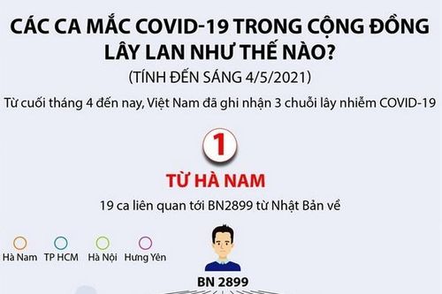 Các ca mắc COVID-19 trong cộng đồng lây lan thế nào?