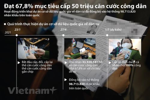 Mục tiêu cấp 50 triệu căn cước công dân