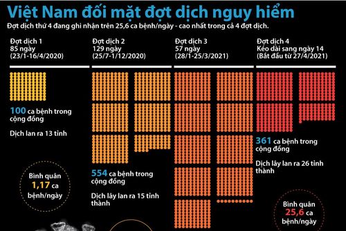 Việt Nam đối mặt với đợt dịch nguy hiểm