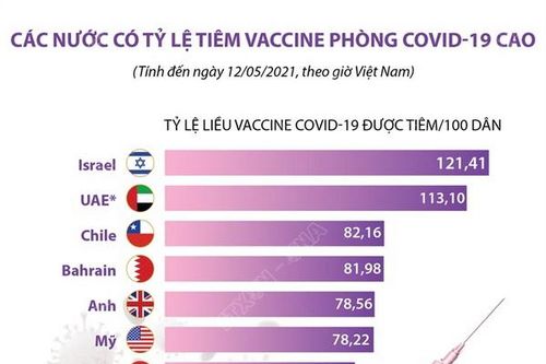 Các nước có tỷ lệ tiêm vaccine phòng COVID-19 cao
