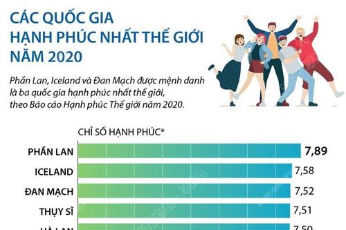 Các quốc gia hạnh phúc nhất thế giới năm 2020