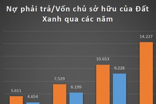 Khoản nợ phình to, loạt ngân hàng nào là chủ nợ của tập đoàn Đất Xanh?