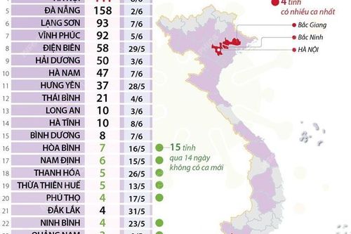 6.044 ca mắc COVID-19 lây nhiễm trong nước tại 39 tỉnh, thành phố