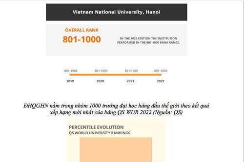 Hai Đại học Quốc gia liên tiếp 4 năm đứng trong nhóm 1.000 trường ĐH hàng đầu thế giới của QS