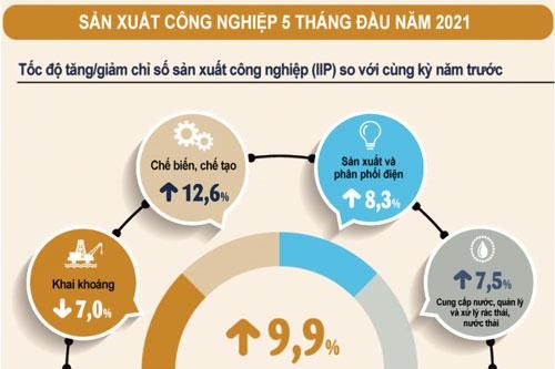 Công nghiệp 5 tháng: Tín hiệu khả quan và cảnh báo