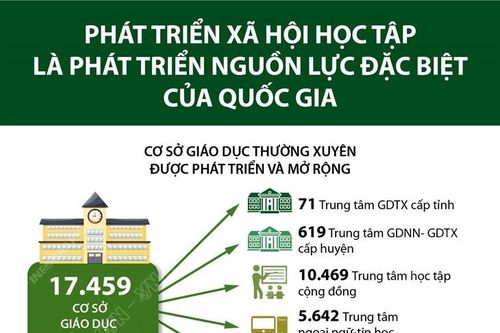Phát triển xã hội học tập là phát triển nguồn lực đặc biệt của quốc gia