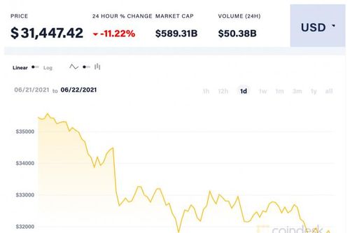 Giá Bitcoin hôm nay 22/6: Giảm mạnh sau tin xấu từ Trung Quốc