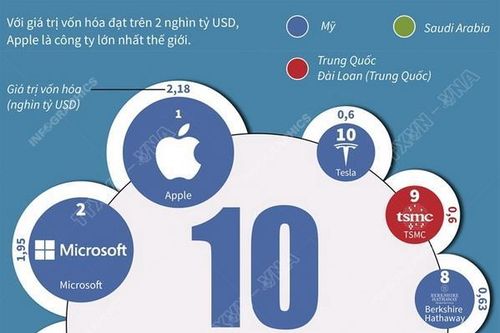 10 công ty lớn có giá trị vốn hóa lớn nhất thế giới
