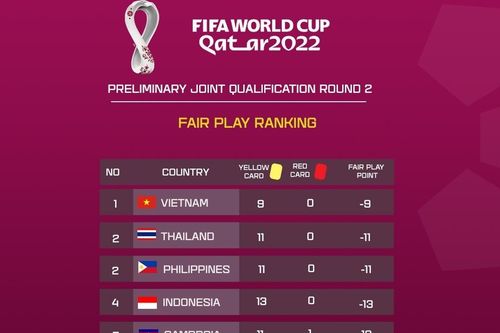 Đội tuyển Việt Nam có điểm fair-play tốt nhất Đông Nam Á