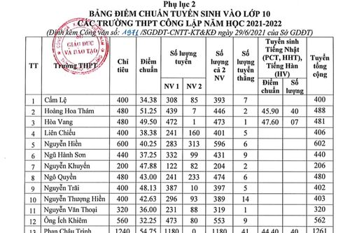 Công bố điểm chuẩn tuyển sinh lớp 10 năm học 2021-2022