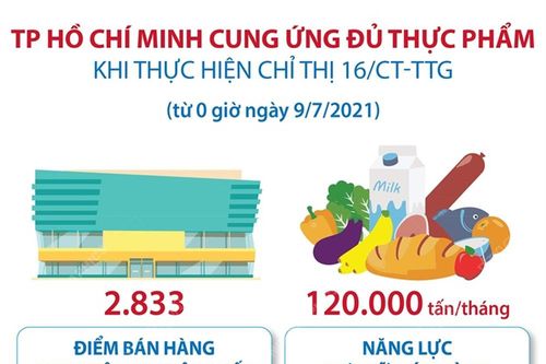 Infographic: TP Hồ Chí Minh cung ứng đủ thực phẩm khi thực hiện Chỉ thị 16/CT-TTg