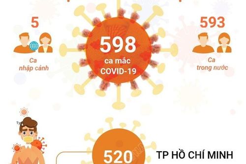 Sáng 10/7, Việt Nam ghi nhận 598 ca mắc COVID-19