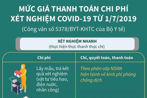Infographic: Mức giá thanh toán chi phí xét nghiệm COVID-19 từ 1/7/2019