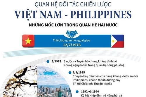 Quan hệ đối tác chiến lược Việt Nam-Philippines