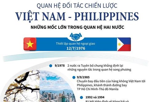 Quan hệ Đối tác chiến lược Việt Nam và Philippines
