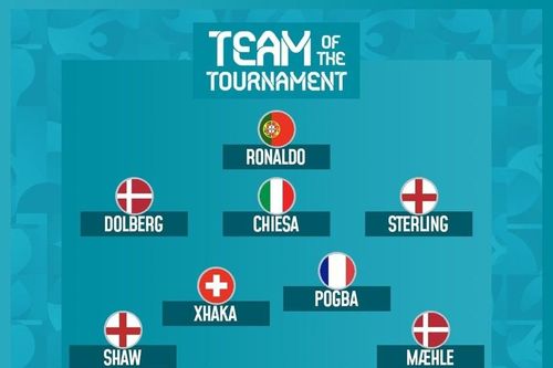 Bất ngờ đội hình tiêu biểu EURO 2020 do UEFA công bố
