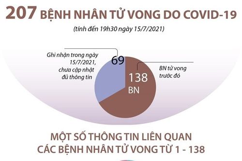 207 bệnh nhân tử vong do COVID-19 tại Việt Nam