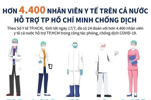 Hơn 4.400 nhân viên y tế hỗ trợ TP.HCM chống dịch