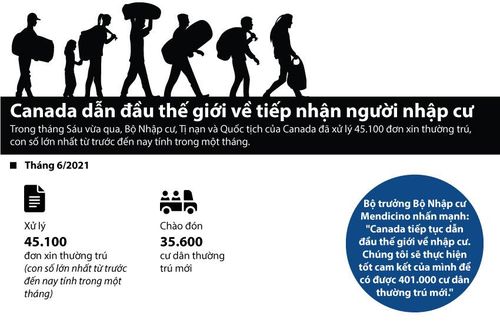 Canada dẫn đầu thế giới về tiếp nhận người nhập cư