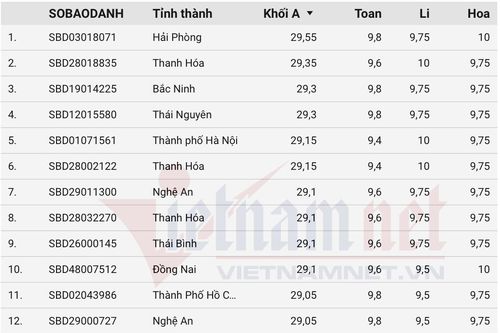 Top 100 thí sinh có điểm cao nhất khối A toàn quốc
