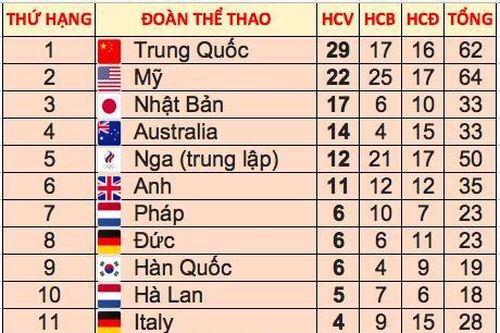 Olympic Tokyo 2020: Việt Nam kết thúc trắng tay, Trung Quốc bỏ xa các đối thủ