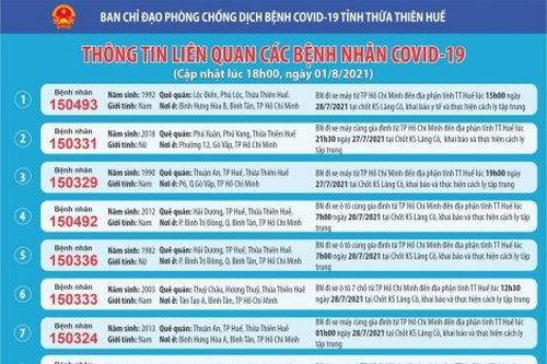 Y tế - Sức khỏe Y tế - Sức khỏe Thừa Thiên Huế ghi nhận thêm 14 ca COVID-19 về từ TP. Hồ Chí Minh