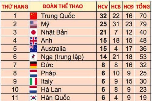 Olympic Tokyo 2020: Anh bất ngờ 'chiếm chỗ' của Australia và Nga (trung lập)